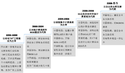 我国电信BOSS行业发展概况分析与展望