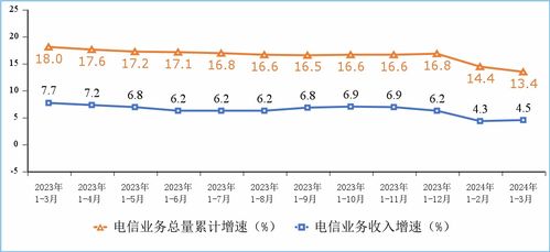 一季度电信业务收入稳步增长 累计4437亿元，同比增长4.5%